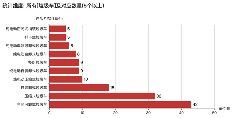 第373批次《公告》垃圾車:2軸車占比近4成 程力專用汽車登榜