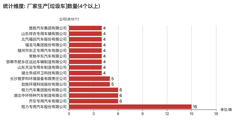 第373批次《公告》垃圾車:2軸車占比近4成 程力專用汽車登榜