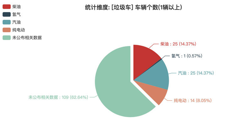 第373批次《公告》垃圾車:2軸車占比近4成 程力專用汽車登榜