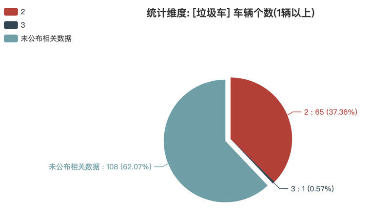 第373批次《公告》垃圾車:2軸車占比近4成 程力專用汽車登榜
