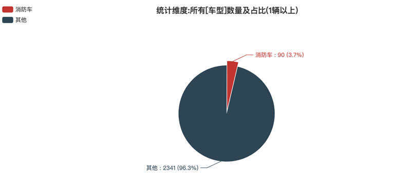 第374批次《公告》消防車：泡沫消防車、水罐消防車占比近5成 上海金盾特種車輛拔得頭籌